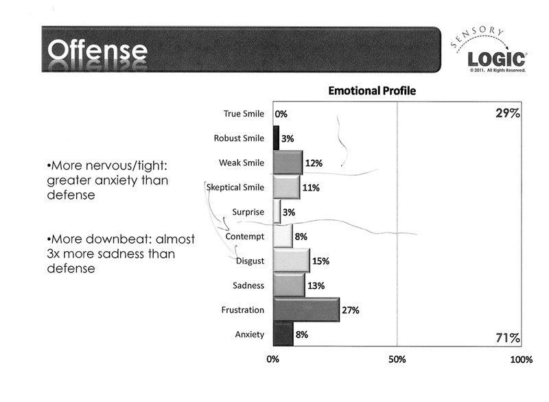 Illustration for article titled Read The Bullshit Charts A "Scientist" Is Hawking To Sports Teams